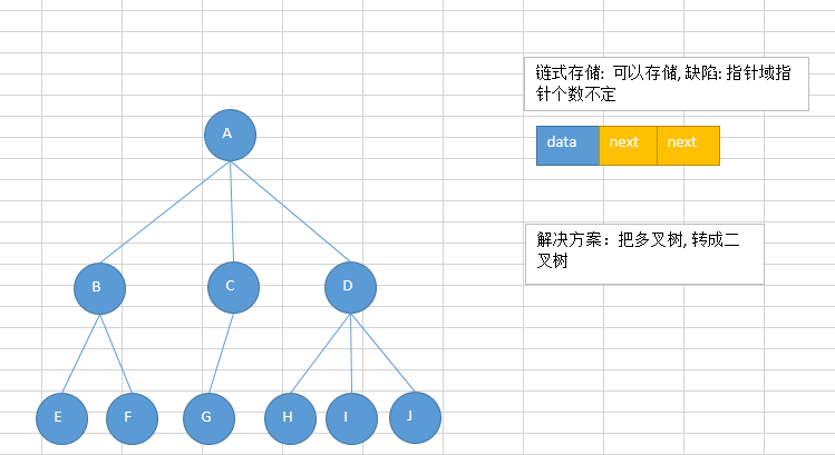 树的链式存储