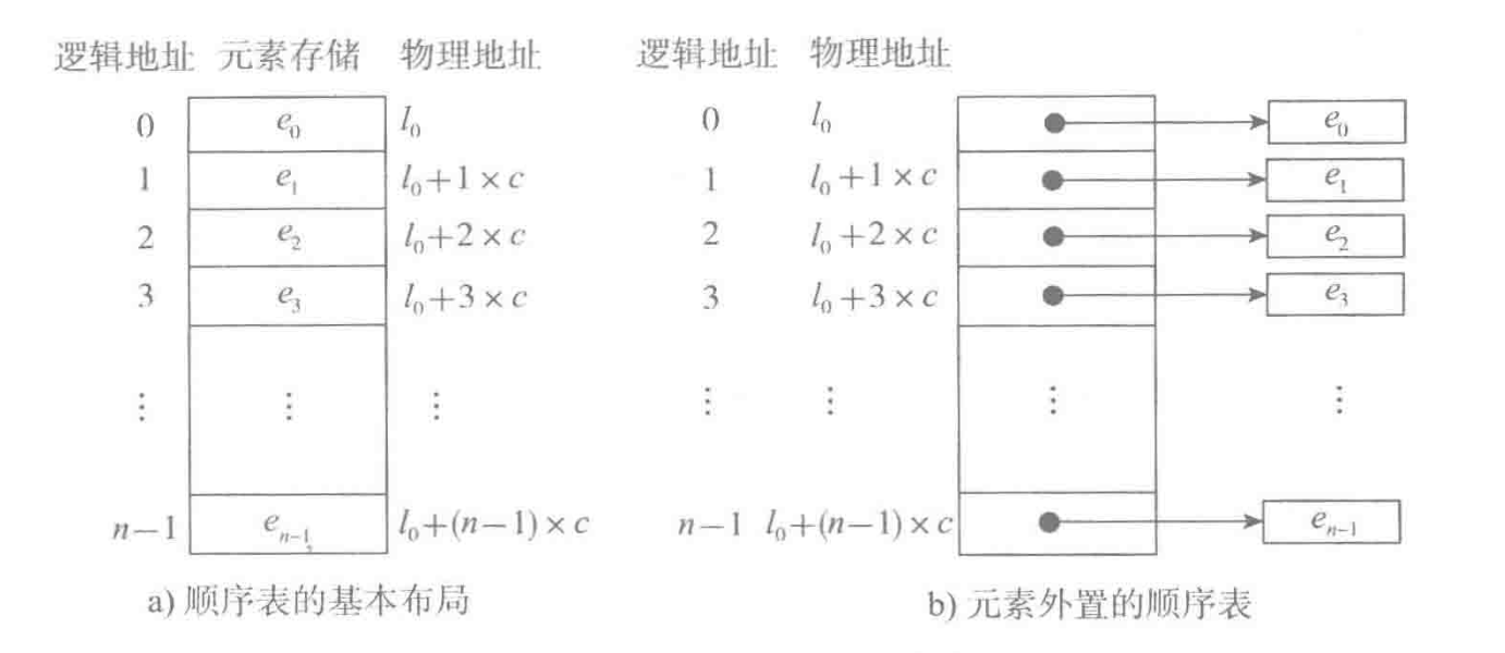 顺序表的形式