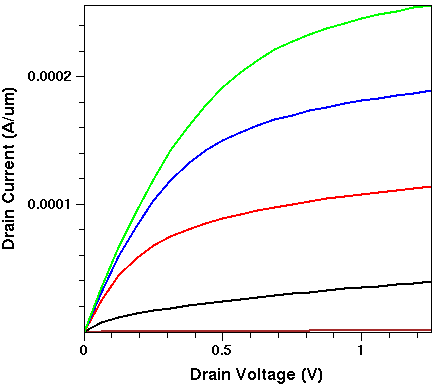 Drain current as function of drain voltage
