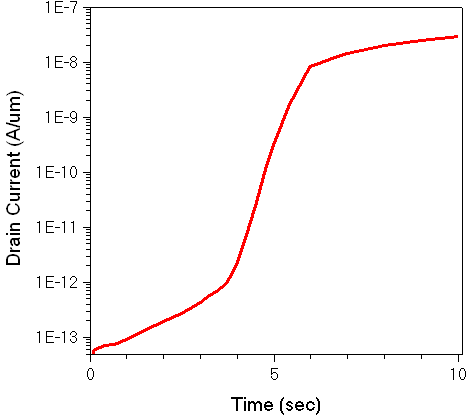 Drain current as function of time