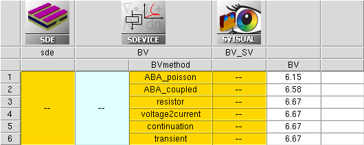 Sentaurus Workbench project showing extracted breakdown voltage values