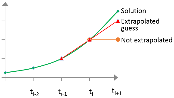 Schematics of the Newton solution method