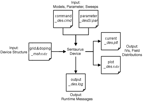 Flow of input and output files in Sentaurus Device