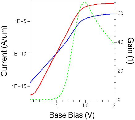 Collector current and base as function of base bias
