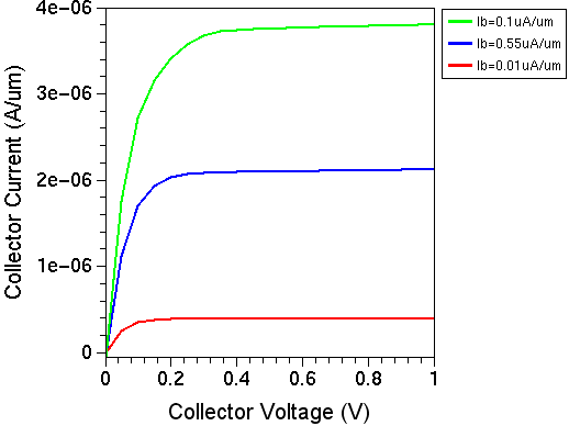 Collector current as function of collector voltage