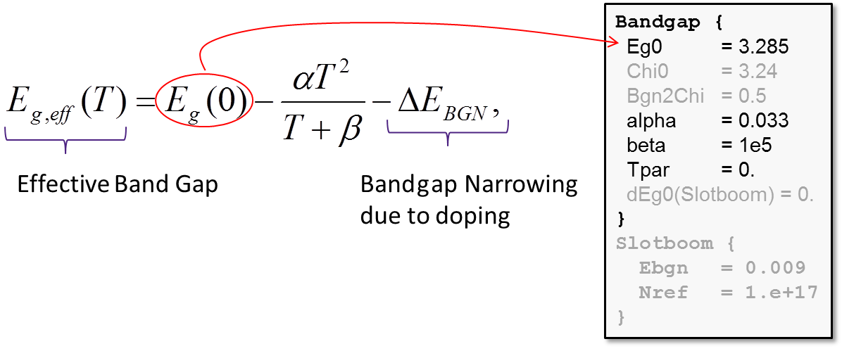 Parameters for the model for bandgap dependency on lattice temperature