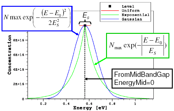 Trap DOS energy distributions