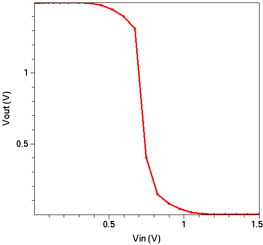 VTC curve for CMOS inverter