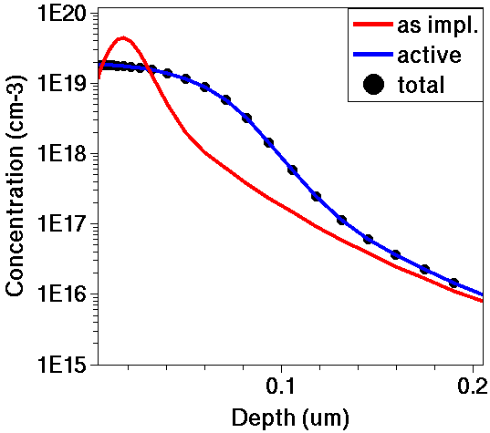 Comparison of as-implanted and annealed arsenic profiles