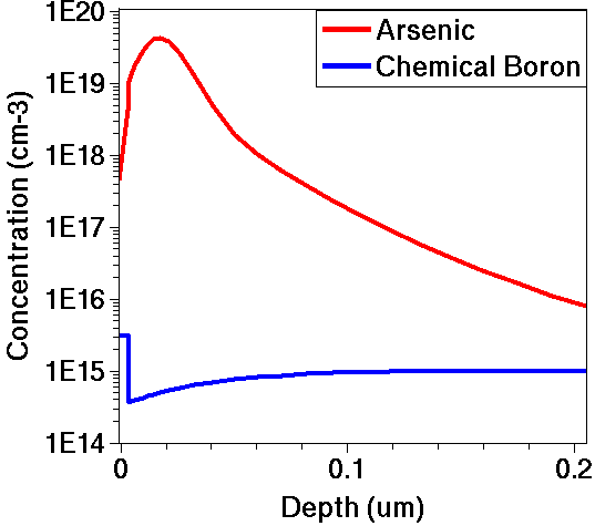 As-implanted arsenic profile