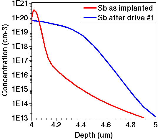 Antimony profiles after implantations and partial drive-in