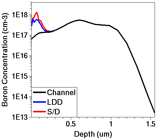 1D profiles of acceptor concentration