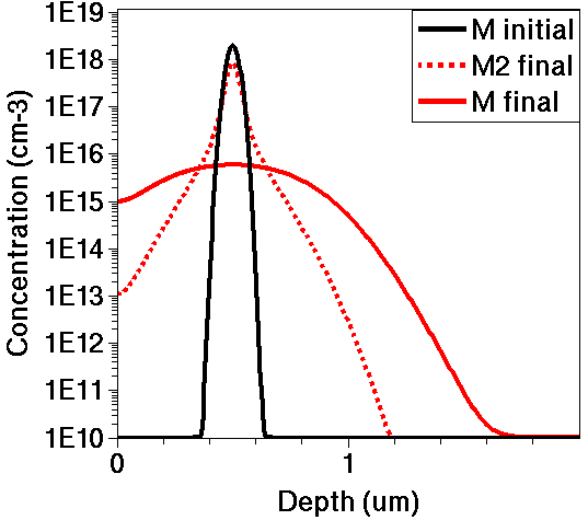 Comparing M and M2 profiles after diffusion