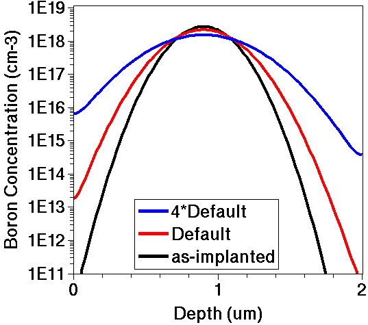 Boron concentration versus depth for diffusivity parameter
