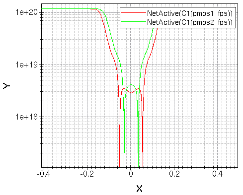 An xy plot of the NetActive field after cutting two linked structures