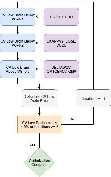 Flowchart of C–V SPICE model parameter extraction