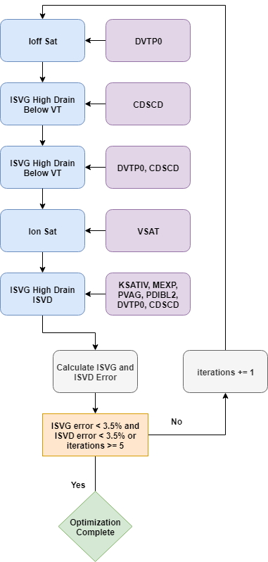 Flowchart for high-drain extraction
