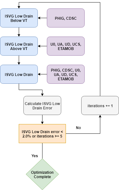 Flowchart of Is–Vg low-drain extraction