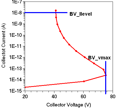 Breakdown voltage extraction